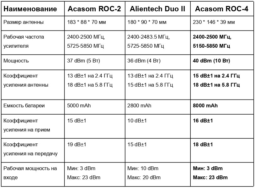 Таблица сравнения устройств ROC-4 и ROC-2 с Alientech Duo II